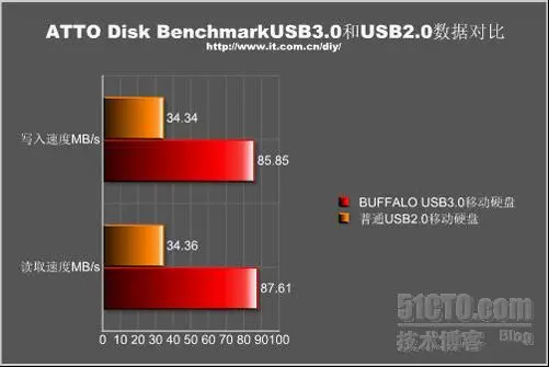 移动硬盘USB3.0速度测试_休闲_02