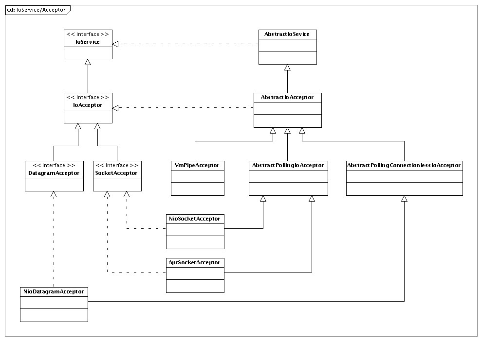 Apache MINA学习-入门_java_02