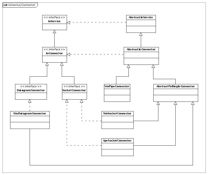 Apache MINA学习-入门_java_03