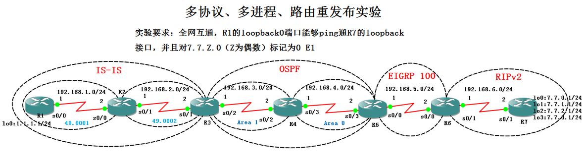 IS-IS OSPF EIGRP RIPV2 多协议多进程路由重发布综合实验_OSPF