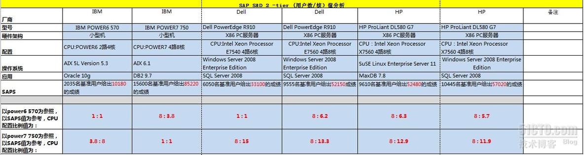 小型机业务迁移到虚拟化PC服务器上之性能换算分析_小型机