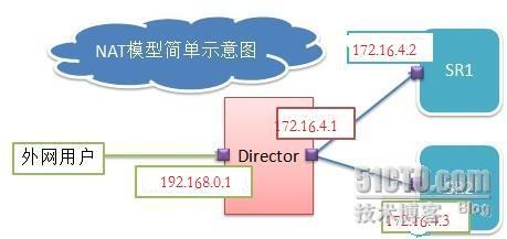 LVS实现负载均衡_休闲