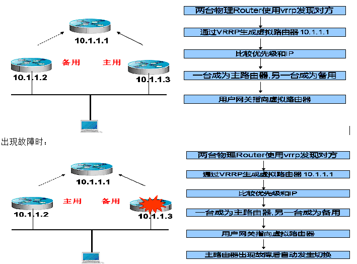 vrrp协议原理与应用_vrrp