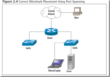 Wireshark Ethereal包分析工具【图书节选】_包