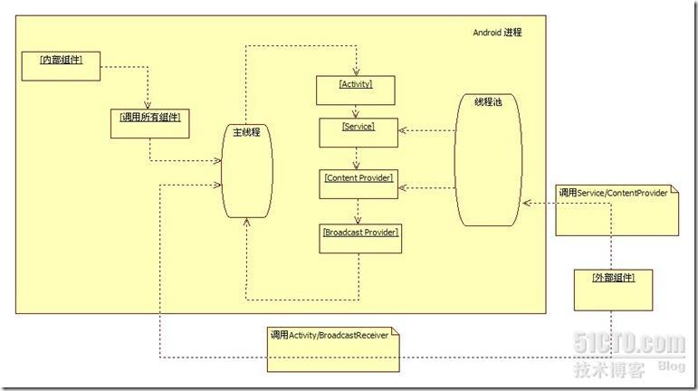 android Handler 机制研究学习笔记 _android