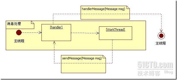 android Handler 机制研究学习笔记 _通信_02