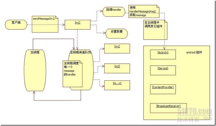 android Handler 机制研究学习笔记 _通信_03