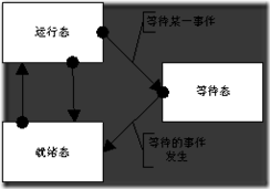 2011寒假-操作系统学习笔记_源代码_02