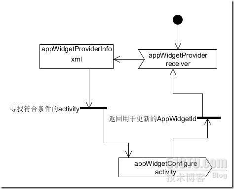 appWidget 简单入门学习笔记 _学习笔记_03