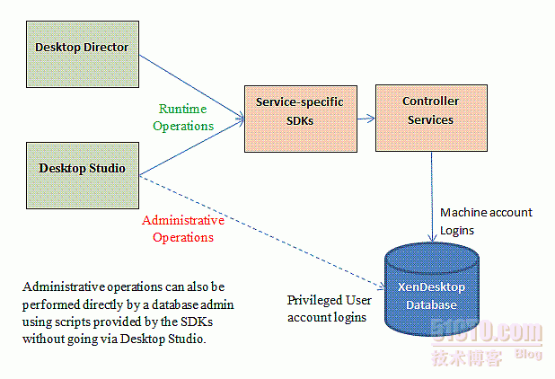 XenDesktop 5 数据库权限_我们