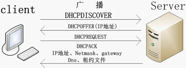 网络户籍管理员——DHCP_客户端