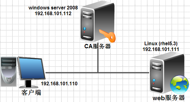 Linux下Web服务器应用之网站安全-https_https