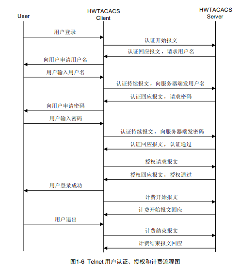 AAA 及RADIUS协议配置 _职场_11