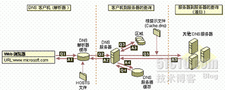 DNS原理和解析过程_DNS工作原理