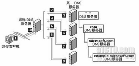 DNS原理和解析过程_DNS工作原理_02