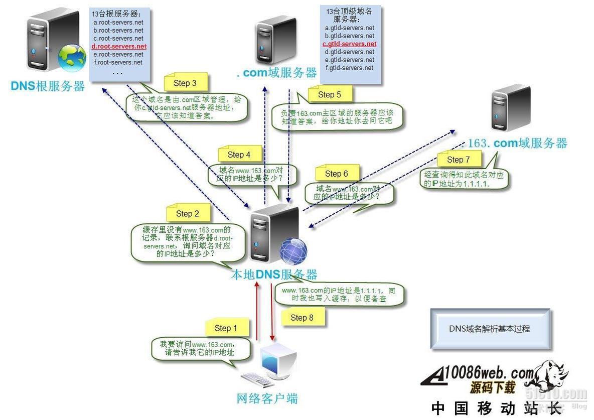 DNS 服务器的搭建_职场