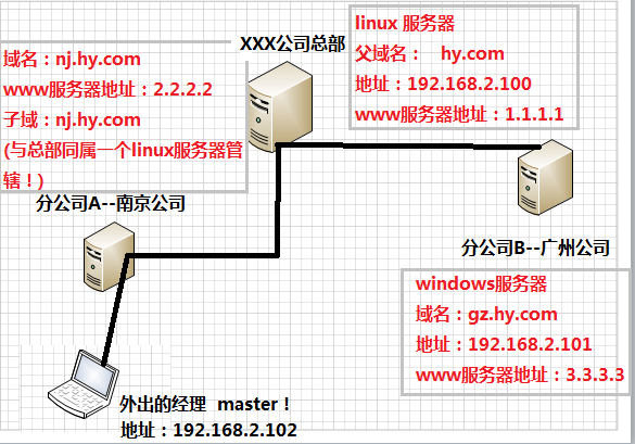 DNS服务器--配置及介绍_休闲_03