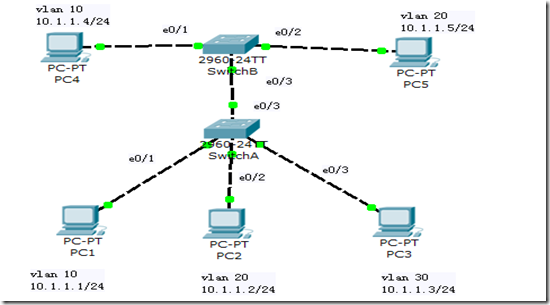 交换机上的trunk，hybrid，access配置和应用_access_05