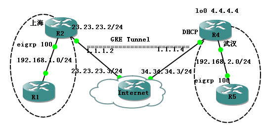 Dynamic p2p GRE over IPsec_职场