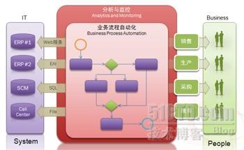 话里话外：三大优势造就卓越流程E化平台_休闲