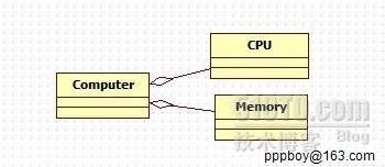 照猫画虎学UML-泛化、关联、聚合、组合、依赖_职场_03