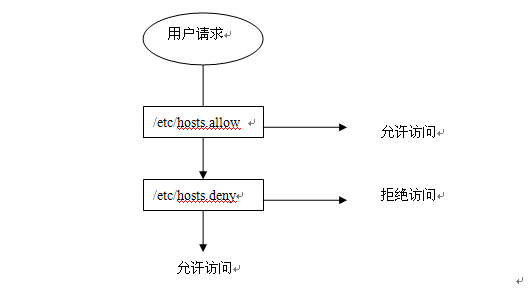 Tcp Wrapper 和Linux中进程简介_职场