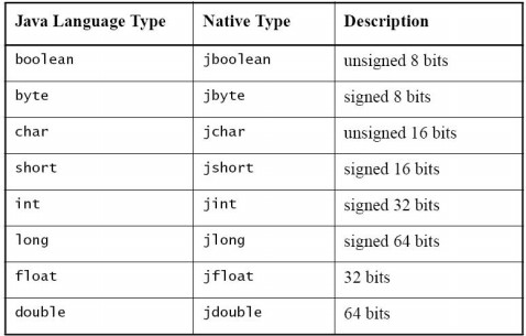 Android JNI入门第二篇——Java参数类型与本地参数类型对照_android