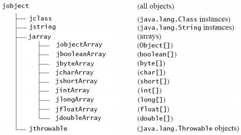 Android JNI入门第二篇——Java参数类型与本地参数类型对照_android_02