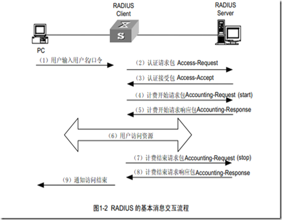 AAA 及 RADIUS协议配置_职场_02