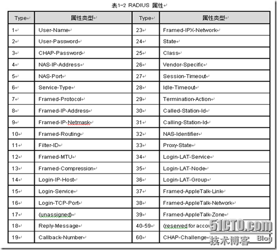 AAA 及 RADIUS协议配置_休闲_05