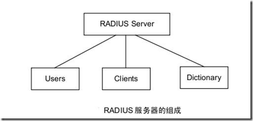 AAA 及 RADIUS/HWTACACS 协议配置_资源