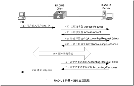 AAA 及 RADIUS/HWTACACS 协议配置_160_02