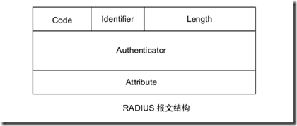 AAA 及 RADIUS/HWTACACS 协议配置_160_03