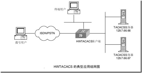 AAA 及 RADIUS/HWTACACS 协议配置_网络安全_10