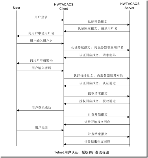 AAA 及 RADIUS/HWTACACS 协议配置_用户_11