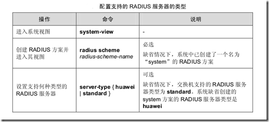 AAA 及 RADIUS/HWTACACS 协议配置_用户_32