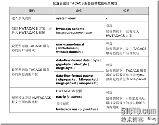 AAA 及 RADIUS/HWTACACS 协议配置_如何_45