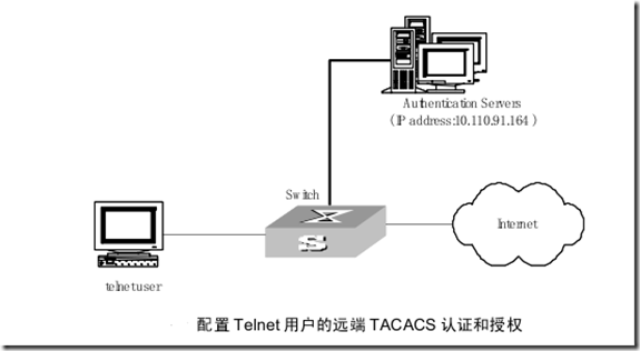 AAA 及 RADIUS/HWTACACS 协议配置_如何_53