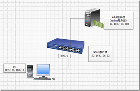 AAA服务器搭建与实验过程_160