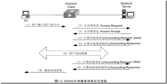 AAA及RADIUS/HWTACACS协议配置（一）_资源_02