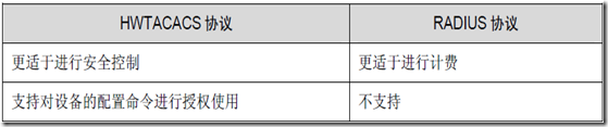 AAA及RADIUS/HWTACACS协议配置（一）_用户_10