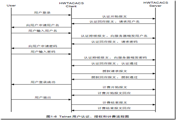 AAA及RADIUS/HWTACACS协议配置（一）_用户_12