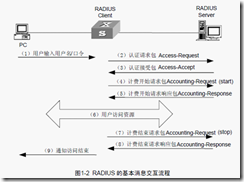 AAA认证及RADIUS配置_如何_02