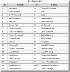 AAA认证及RADIUS配置_网络安全_05