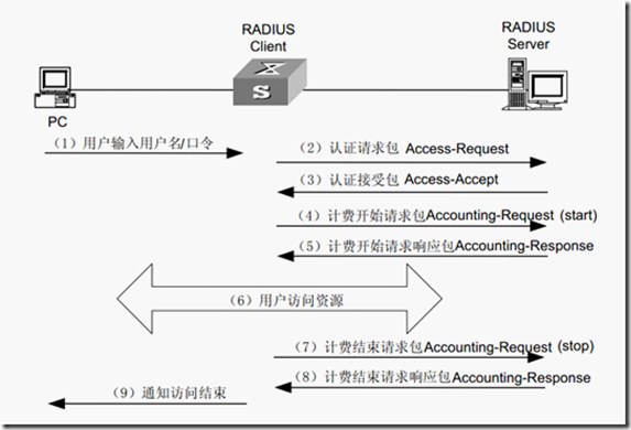 Radius简介及ACS的安装配置（案例）_Cisco Secure ACS_02