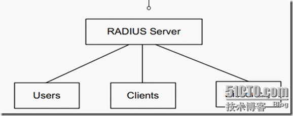 Radius简介及ACS的安装配置（案例）_java虚拟机