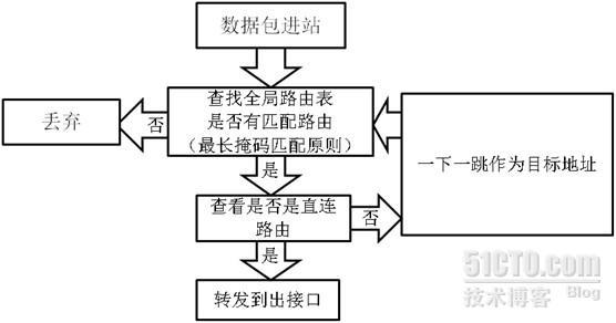 IP路由的转发原理_路由