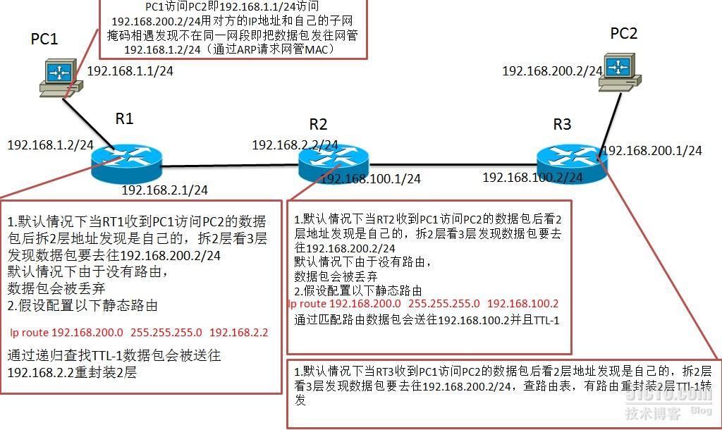 IP路由的转发原理_逻辑_02