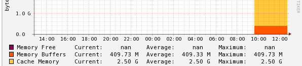 cacti大内存监控(mem free nan)_cacti 大内存