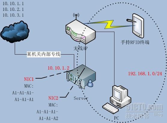 做了骗子的网桥（一）_网桥 欺骗 MAC